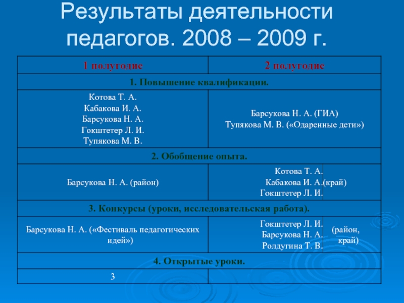 Результаты деятельности педагогов. 2008 – 2009 г.