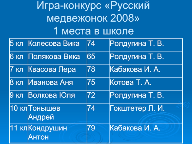 Игра-конкурс «Русский медвежонок 2008» 1 места в школе