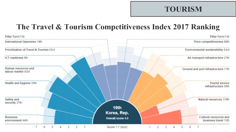 TOURISMThe Travel & Tourism Competitiveness Index 2017 Ranking