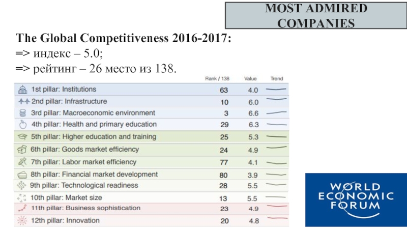 MOST ADMIRED COMPANIESThe Global Competitiveness 2016-2017:=> индекс – 5.0;=> рейтинг – 26 место из 138.