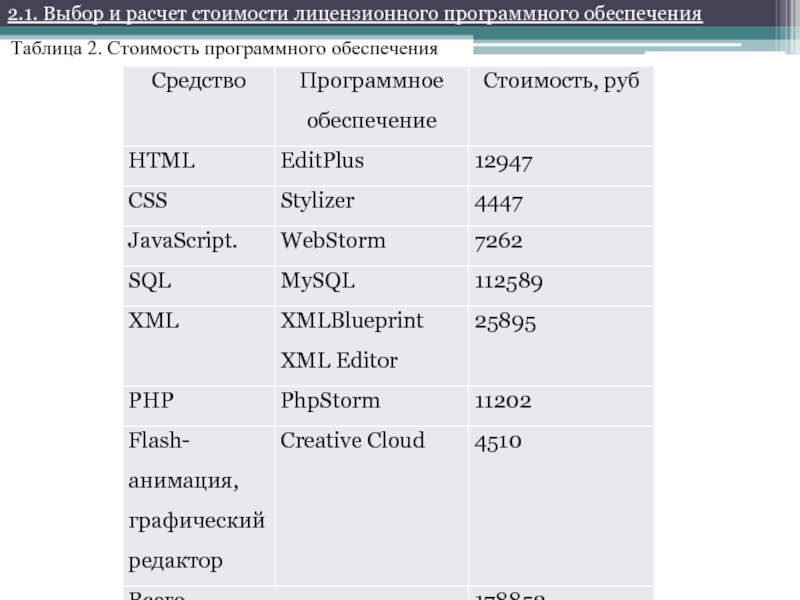 Расчет обеспечения. Таблица стоимость программного обеспечения Информатика. Себестоимость программного обеспечения. Стоимость программного обеспечения. Таблица лицензионного программного обеспечения.