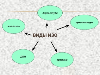 Виды и жанры изобразительного искусства