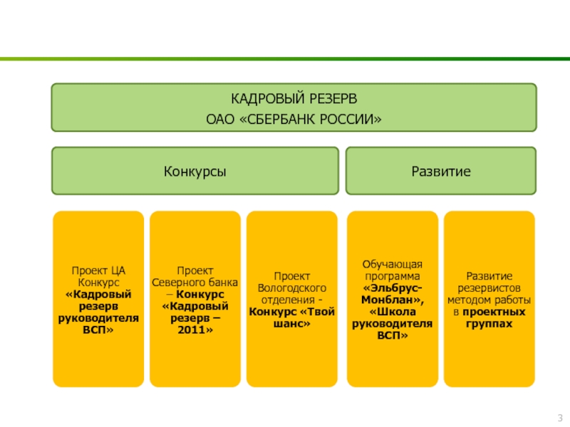 Сбер в2в. Кадровый резерв Сбербанк. Должности в Сбербанке. Структура персонала Сбербанка. Организационная структура ВСП Сбербанка.