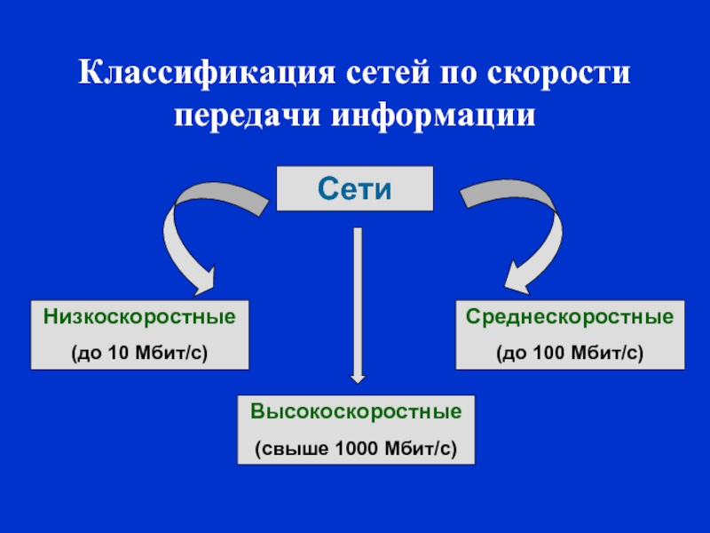 4 классификация сетей. Классификация сетей. Сети по скорости передачи. Классификация сетей по скорости и радио.