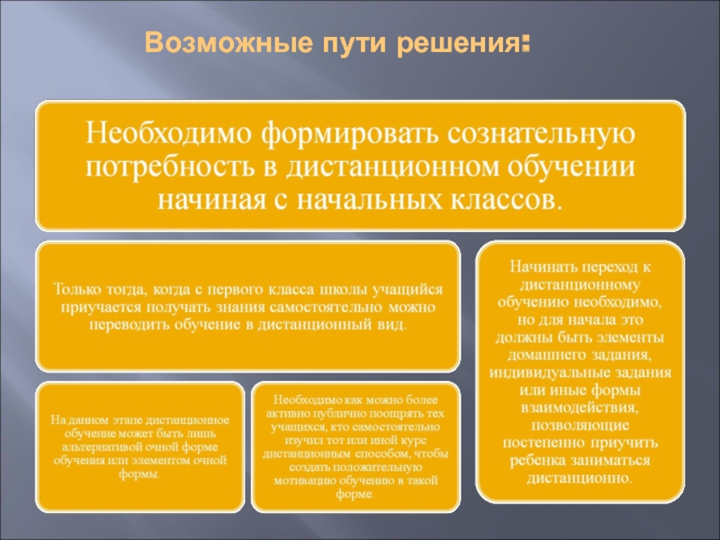 Путь обучения. Решение проблем дистанционного обучения. Возможные пути решения. Проблемы дистанционного обучения и пути их решения. Проблемы дистанционного обучения в школе.