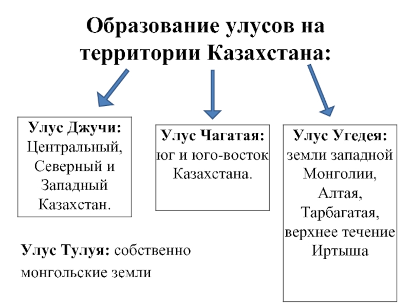 Образование улусов. Улусы на территории Казахстана. Образование монгольской империи. Образование улусов на территории Казахстана конспект.