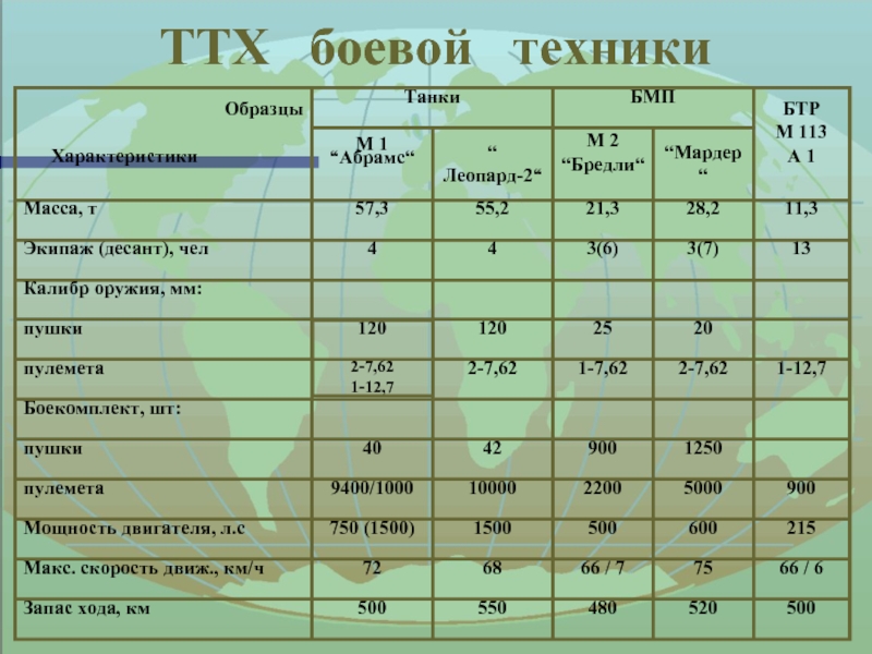 Бмп характеристики. Тактико-технические характеристики БМП-2.. БМП 2 характеристики. ТТХ БМП-2 таблица. БМП 1 характеристики.