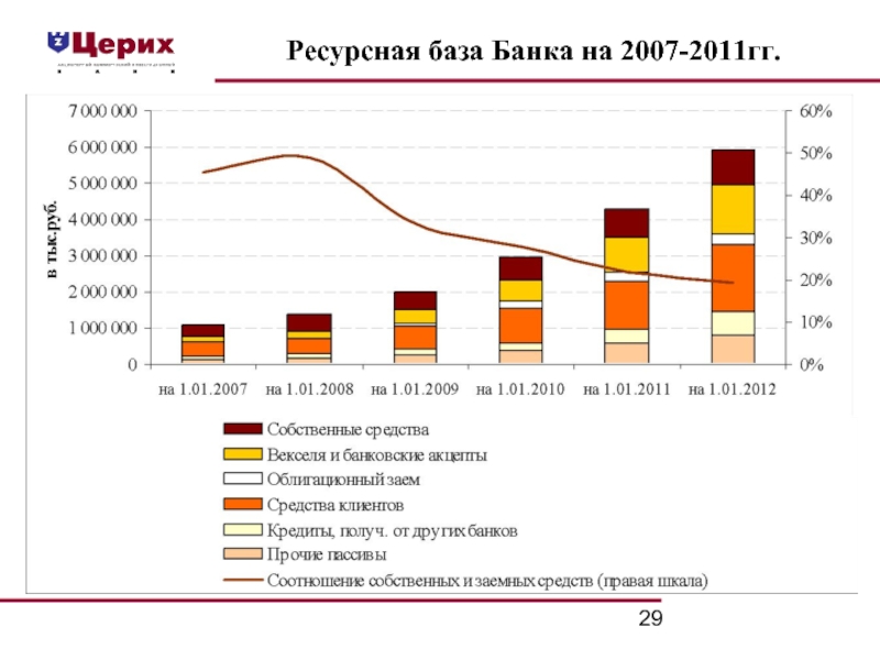 Банки база. Ресурсная база банка по степени удорожания. Ресурсная база банков. Элементы ресурсной базы банка. Составные элементы ресурсной базы банка.