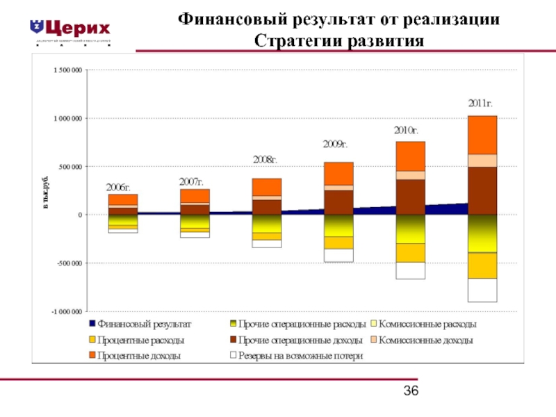 Стратегия развития банка.