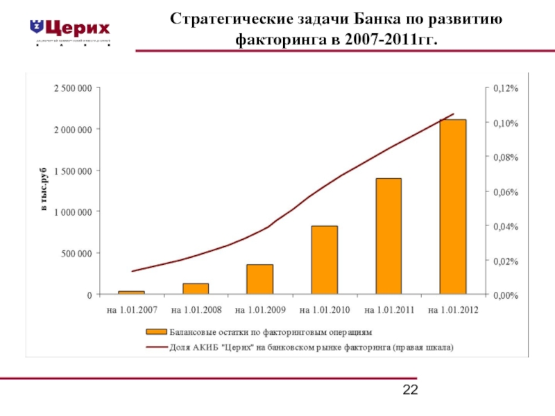 Факторинг в россии. Стратегическая задача банка. Динамика развития факторинга в России. Рынок факторинга. Факторинг банков 2008 году.