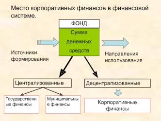 Место корпоративных финансов в финансовой системе.