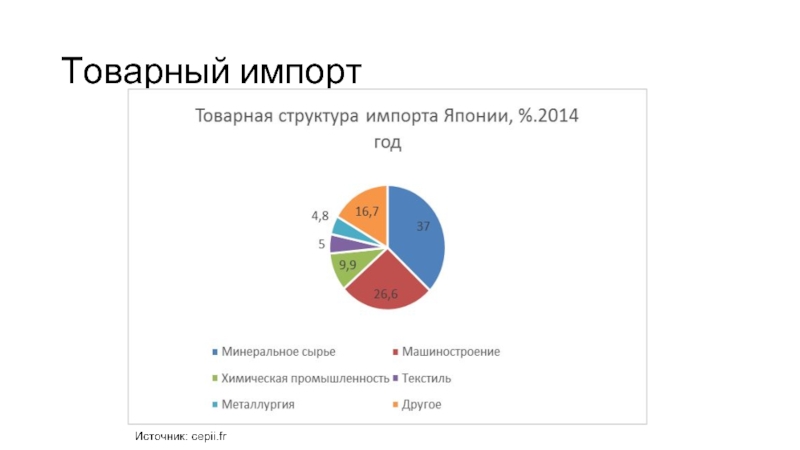 Перечислите главные товары экспорта и импорта японии