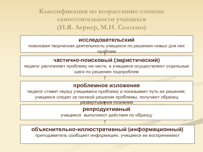 И я лернера м н скаткина. Классификация и.я. Лернер, м.н. Скаткин. И Я Лернер и м н Скаткин. Классификация по степени самостоятельности. Классификация Лернера и Скаткина.