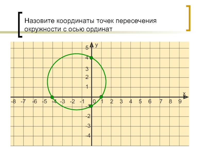 Координаты круга. Координаты точек пересечения. Точки пересечения окружности с осями координат. Координатная ось окружность. Координаты точки на круге.