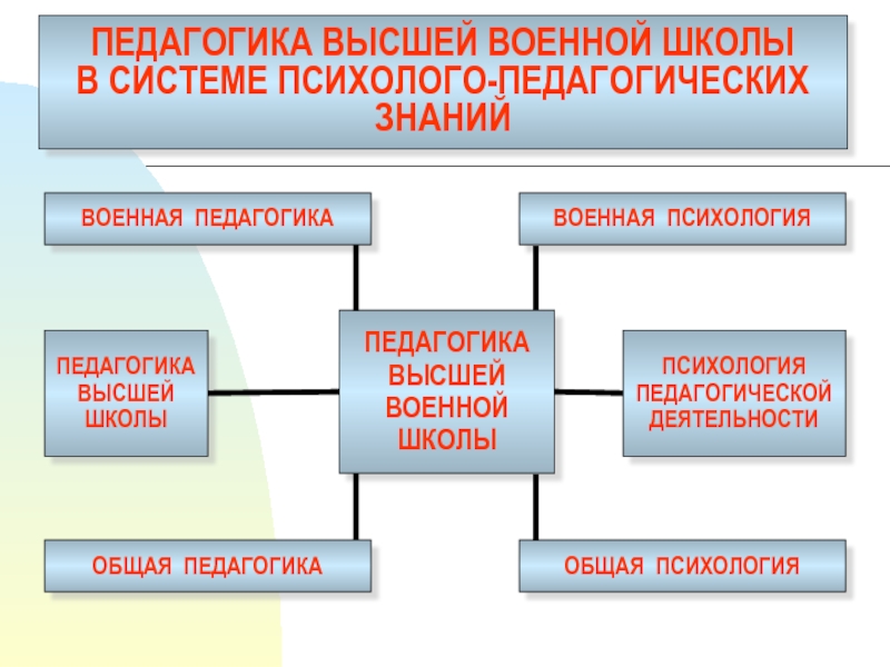 Презентация психология высшей школы