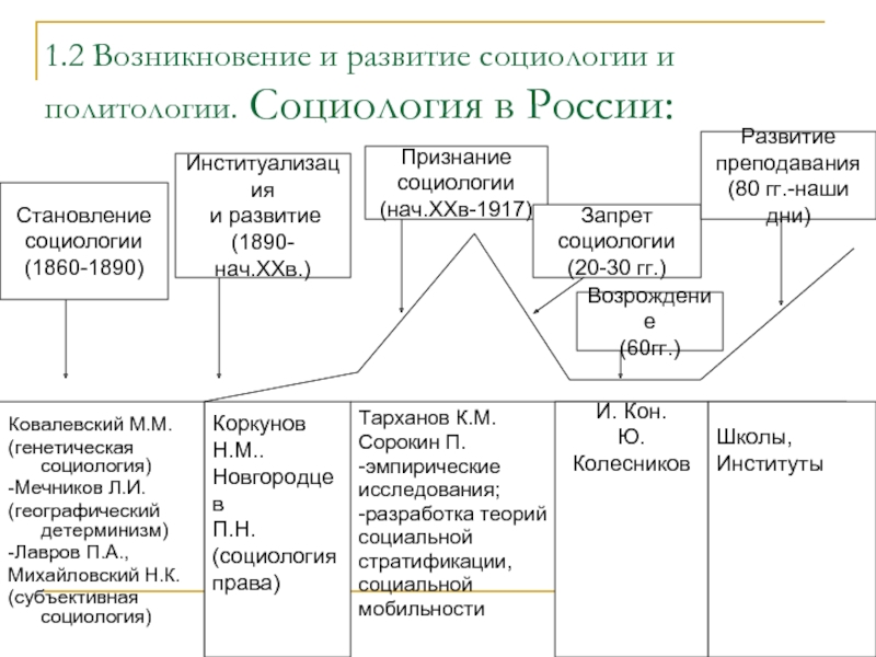 Связь социологии с политологией