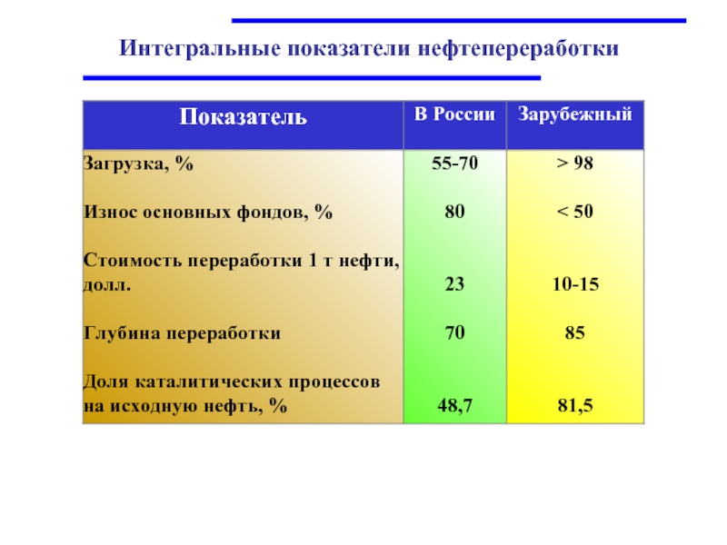 Интегральный коэффициент. Показатель глубина переработки нефти. Коэффициент глубины переработки нефти. Глубина переработки нефти формула. Показатель глубина переработки нефти является.