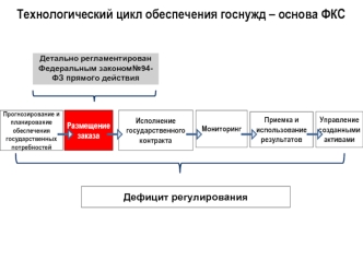 Технологический цикл обеспечения госнужд – основа ФКС