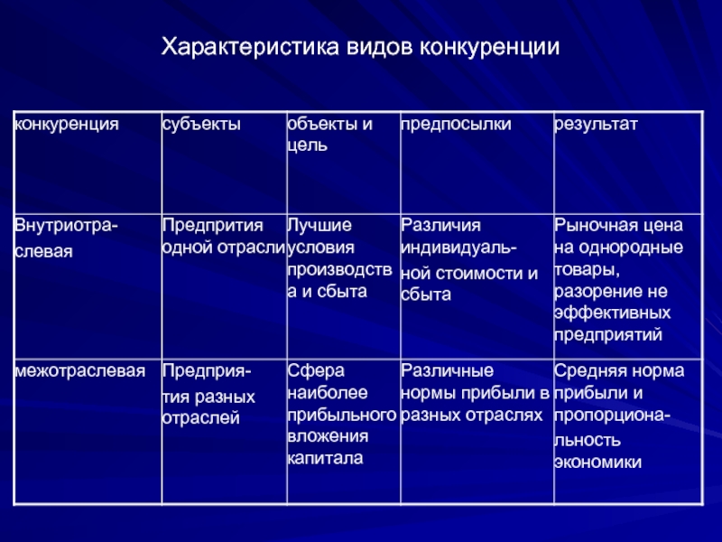 Соответствие между характеристиками и видами конкуренции