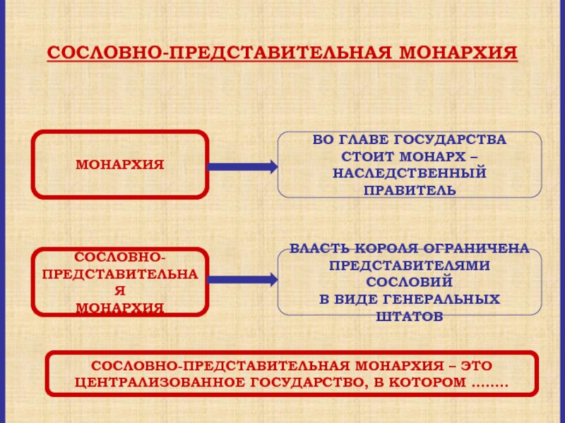 Таблица сословной монархии. Сословно-представительная монархия. Признаки сословно представительной монархии. Черты сословной монархии. Сословно-представительная монархия и абсолютная монархия.