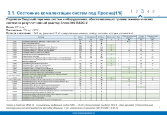 Состояние комплектации систем под Пролив(1/6)