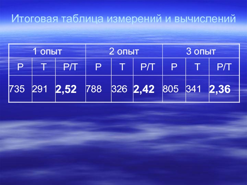 Окончательная таблица. Таблица измерений и вычислений. Результаты вычислений таблица. Таблица результатов измерений. Подготовить таблицу для результатов измерений и вычислений.