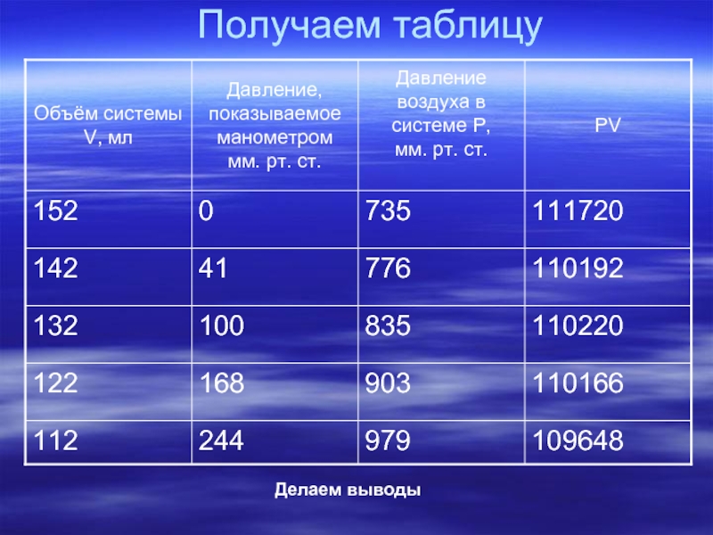 Получим таблицу. Давление газов таблица. Таблица объема воздуха с давлением. Таблица давления в газах. Таблица давления газа в атмосферах.