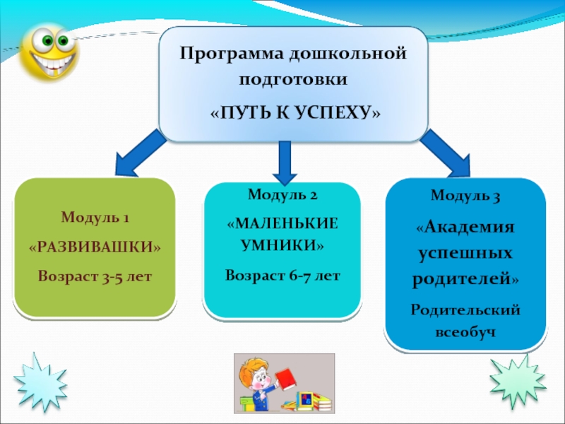 Путь подготовки. План обучения дошкольников. Программы предшкольной подготовки. Программа всеобуча для родителей в школе. Проблемы предшкольной подготовки детей.