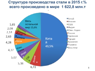 Структура производства стали в 2015 году, %. Производство стали в мире по способам производства, млн.тонн