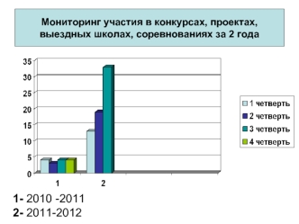 1- 2010 -2011 2- 2011-2012