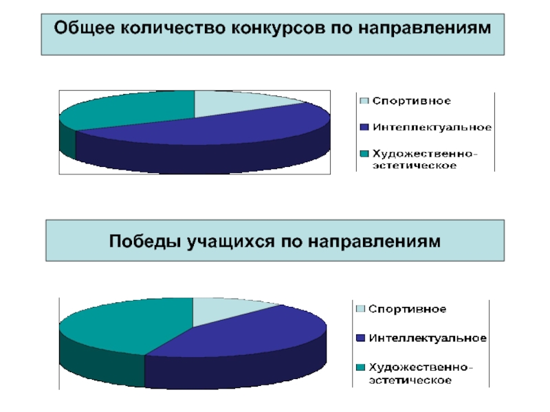 Сколько можно конкурсных групп