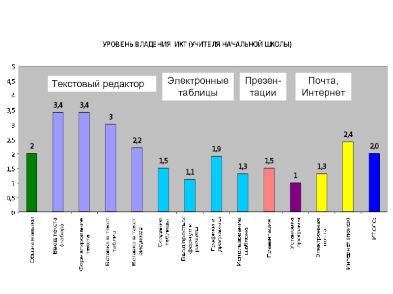 Оптимальная степень владения техникой это. Уровень владения ИКТ. Уровень владения ИКТ педагога. Уровень владения ИКТ компетенцией. Уровень овлаладения компьютером.