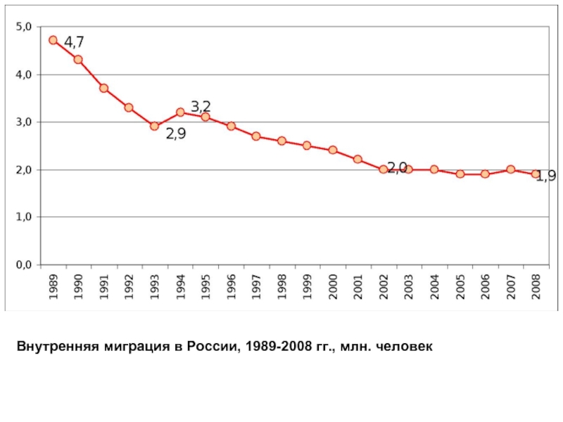Внутренняя миграция в России, 1989-2008 гг., млн. человек