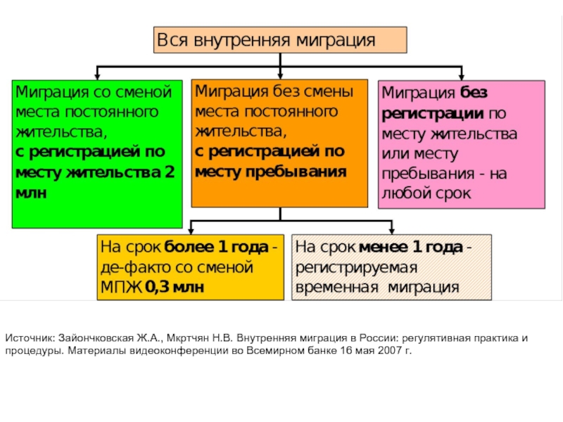 Источник: Зайончковская Ж.А., Мкртчян Н.В. Внутренняя миграция в России: регулятивная практика и