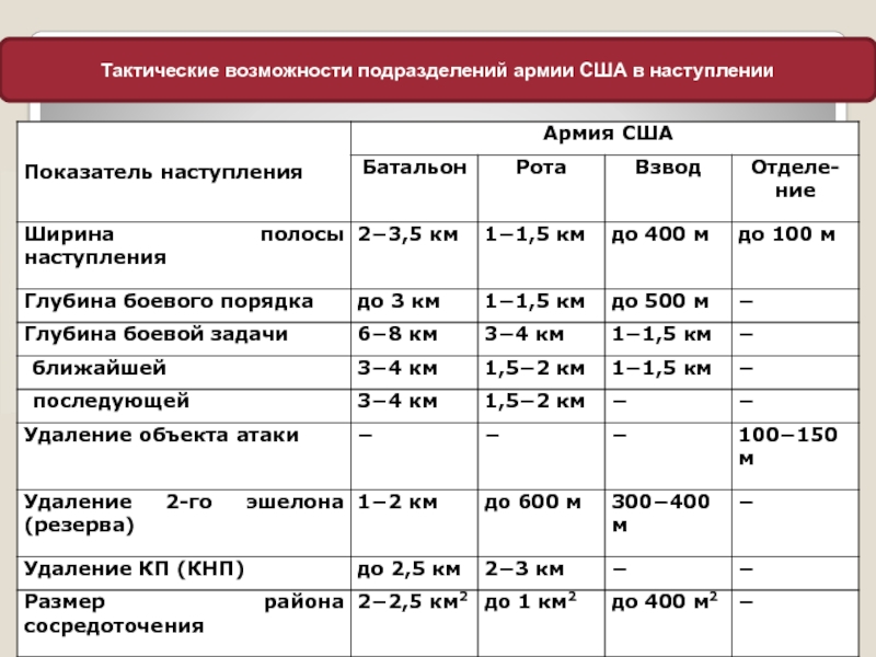 Тактические возможности. Тактические единицы армии США. Тактические единицы армии РФ. Оперативно-тактические нормативы в наступлении. Тактические нормативы в наступлении.