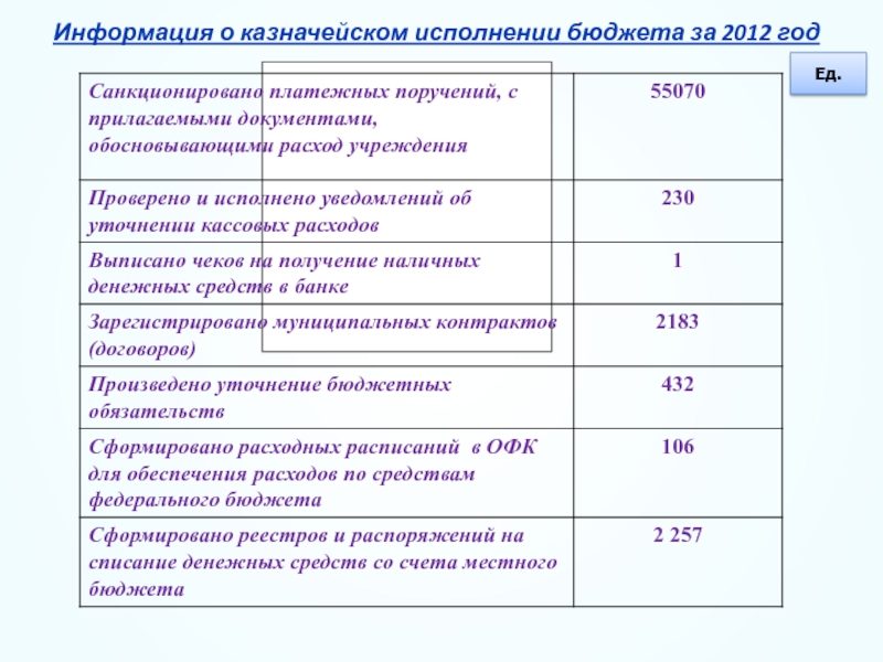 Казначейское исполнение бюджета презентация