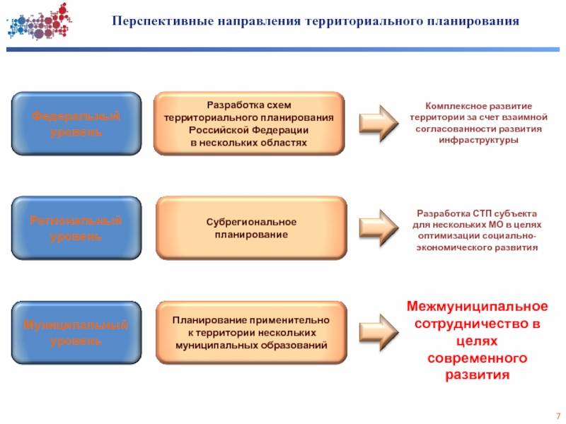 Территориальное направление. Направления территориального планирования. Схемы территориального планирования разрабатываются:. Направления разработки схем территориального планирования. СТП субъекта РФ это.