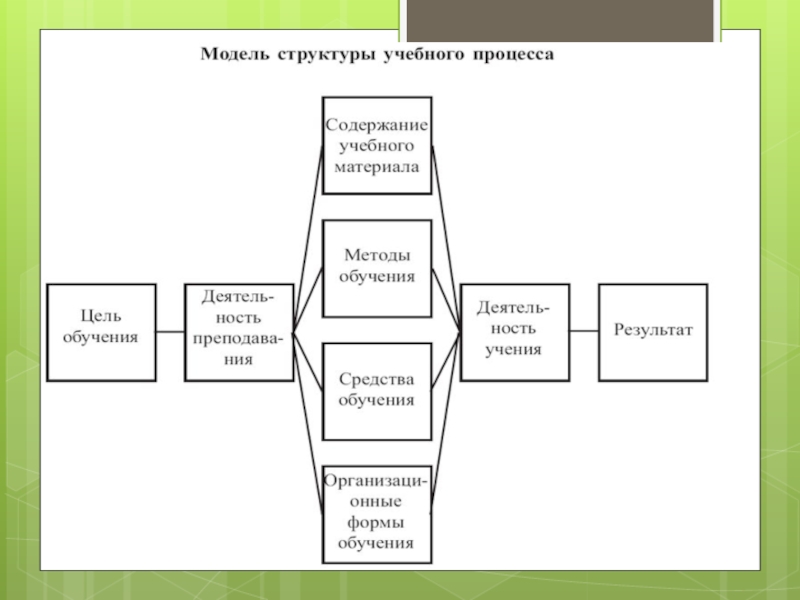 Уровни процесса обучения