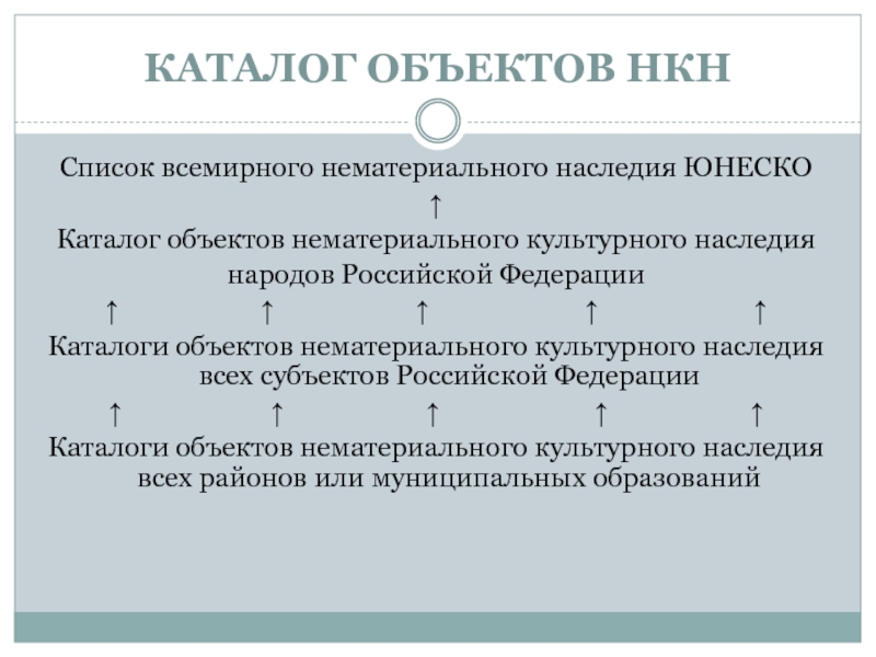 Нематериальное культурное наследие. Объекты нематериального культурного наследия. Нематериальное наследие ЮНЕСКО. Нематериальное культурное наследие России.