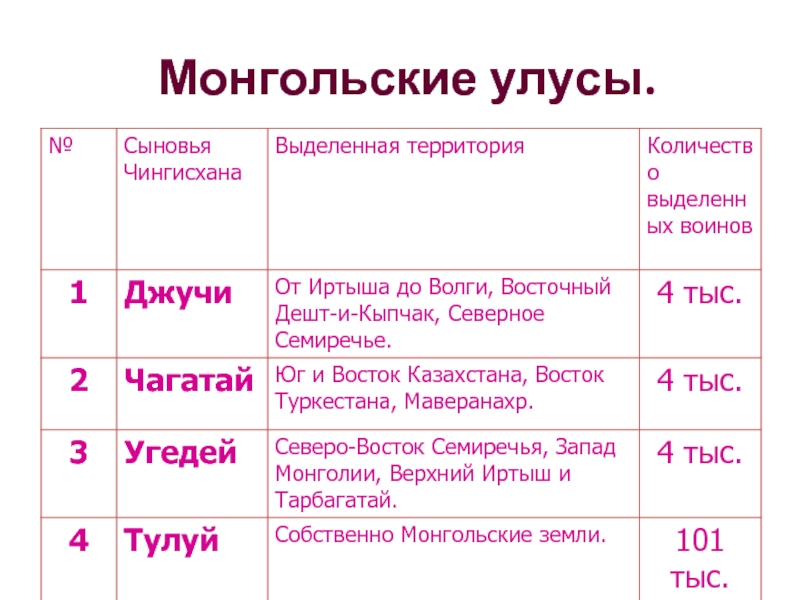 Образование улусов. Монгольские улусы. Улусы монгольской империи. Улусы монгольской империи таблица. Улус у монголов это.