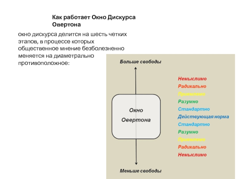 Окно овертона что это пример. Окно Овертона. Окно дискурса. Окно Овертона примеры. Теория окна Овертона.