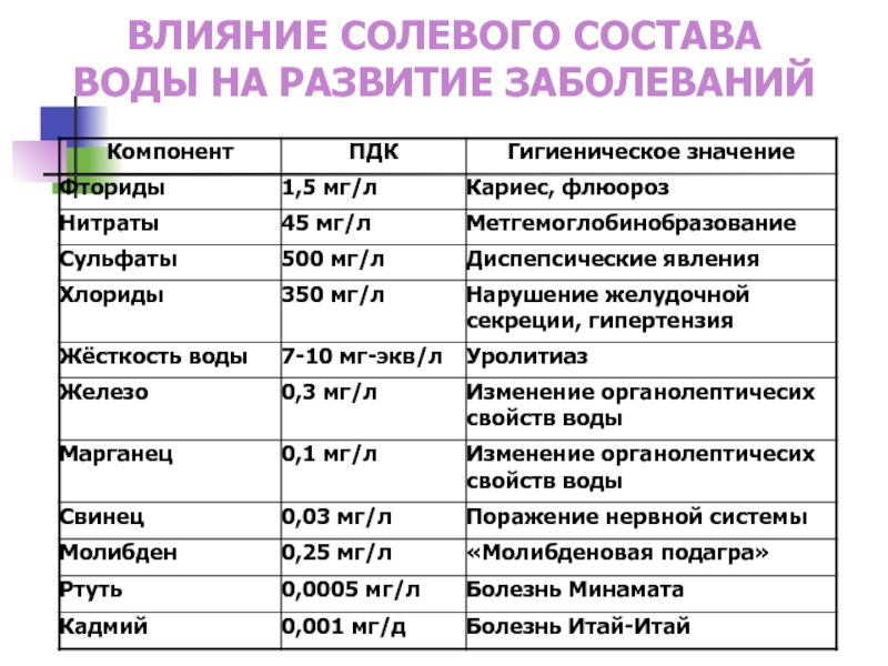 Формы изображения солевого состава воды