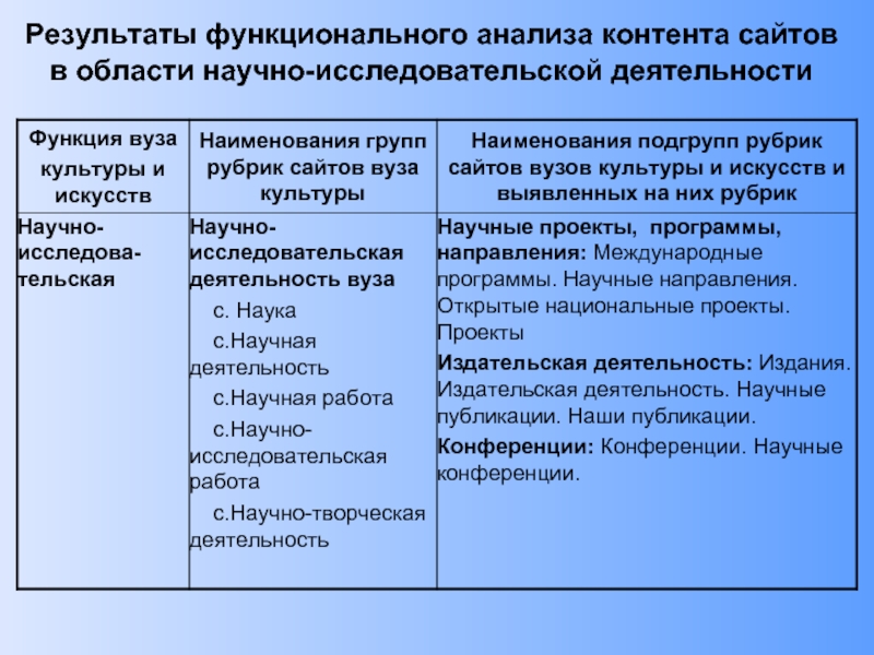 Функциональный результат. Результат функционального исследования. Анализ культуры вуза. Функциональный результат это.