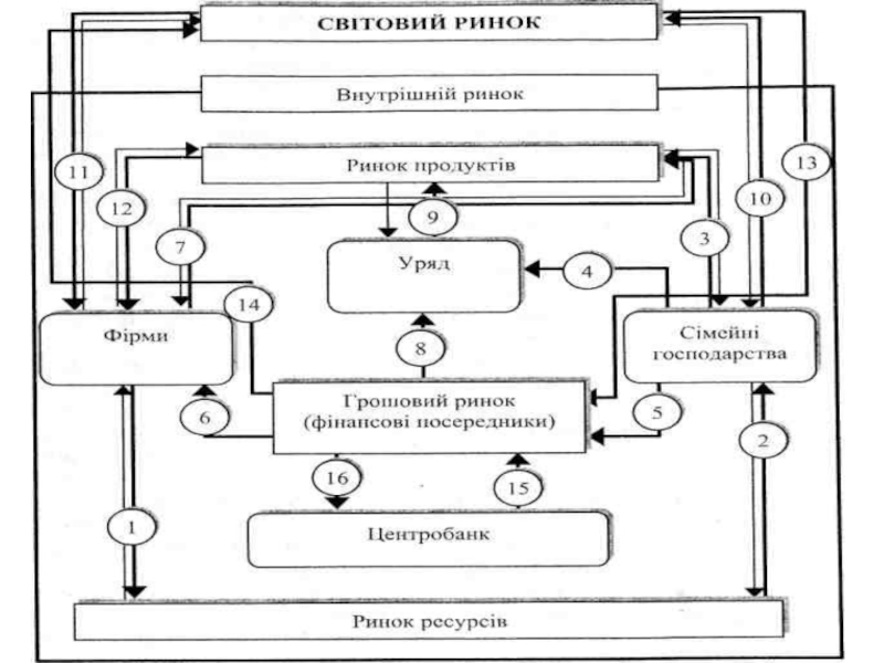 Реферат: Модель грошового обороту Грошові потоки та механізм їх балансування