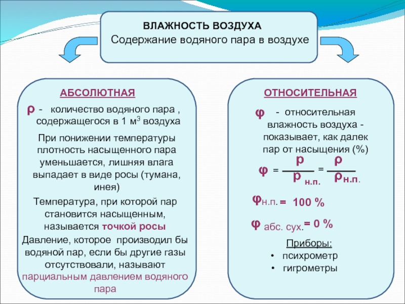 Абсолютная и относительная влажность воздуха