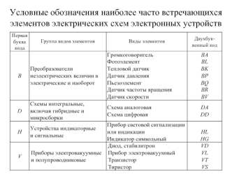 Условные обозначения наиболее часто встречающихся элементов электрических схем электронных устройств