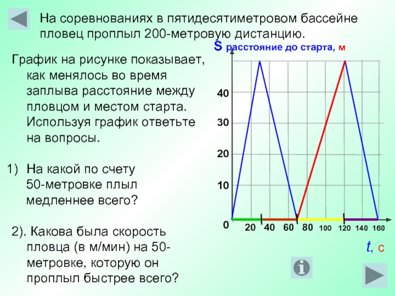 Пользуясь графиком. На соревнованиях в пятидесятиметровом бассейне пловец проплыл. Используя график ответьте на вопросы. График пловца. Диаграмма скорости пловца нарисовать.