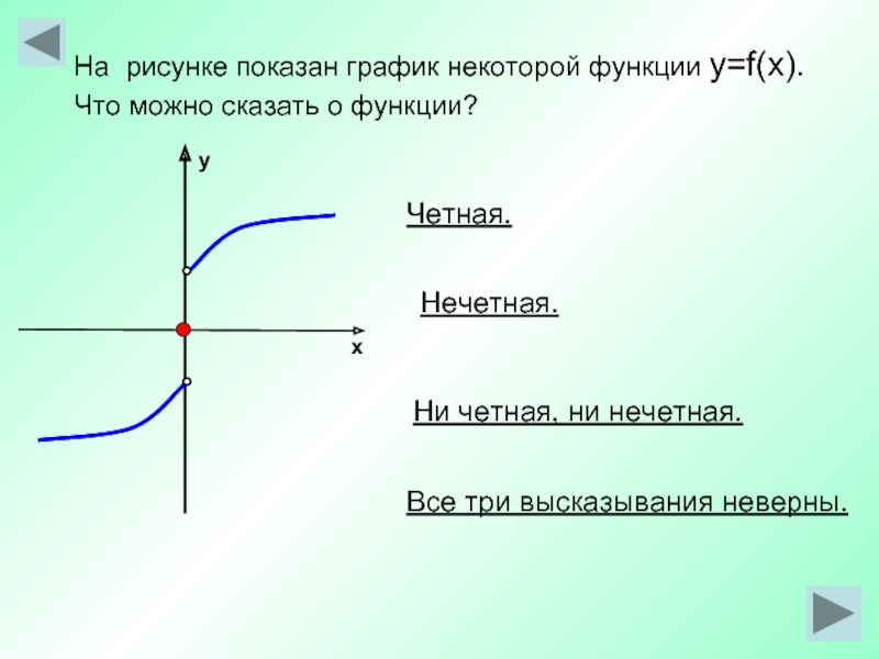 На рисунке изображен график четной функции