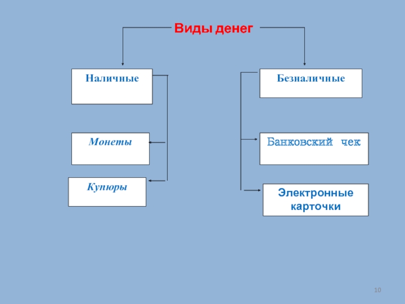 Виды денежных средств