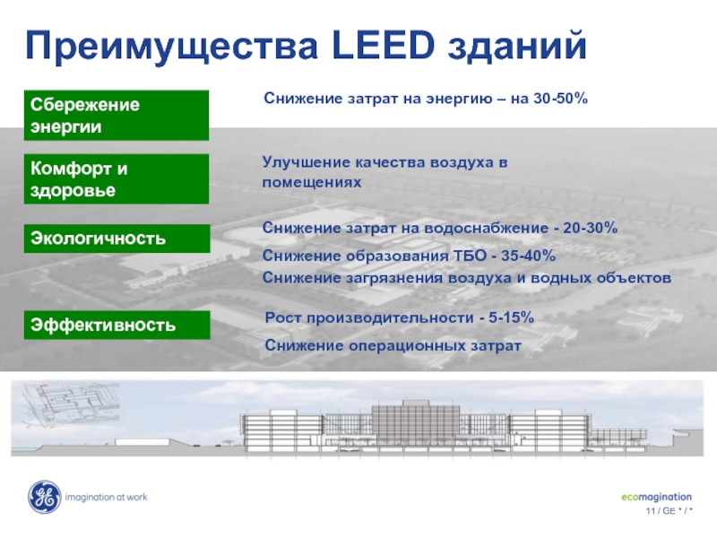 Эффективность использования воды. Сертификат LEED. LEED стандарт. Сертифицированные объекты в России по LEED. Здании по сертификации LEED презентация.
